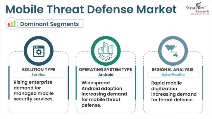 mobile threat defense market segments